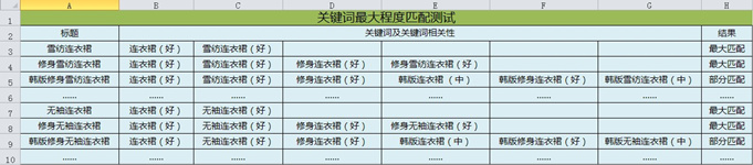 #直通車質(zhì)量得分#新規(guī)下的一點思考：任何一個關(guān)鍵詞都可以做到三好